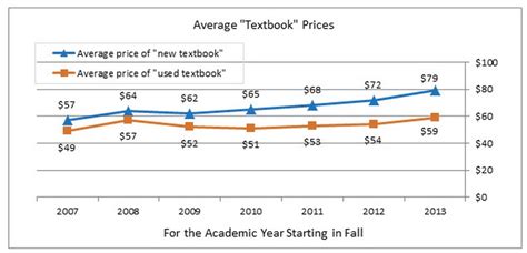 how much do college books cost per semester